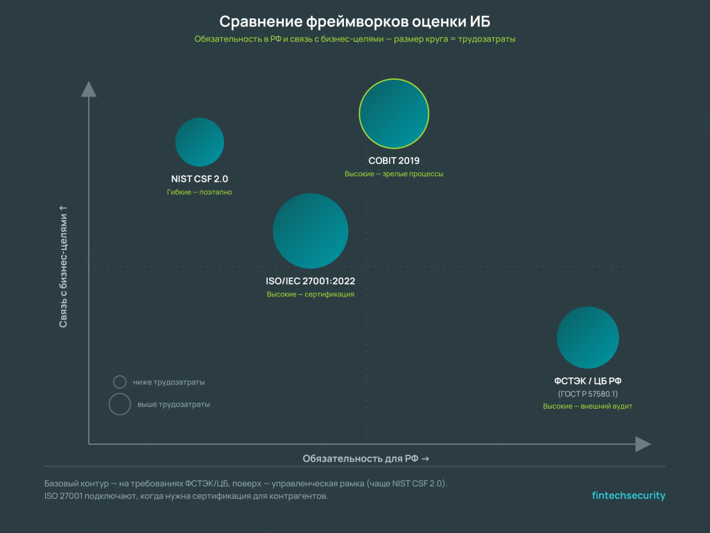 сравнительная схема четырех фреймворков — покрытие и связь с бизнесом