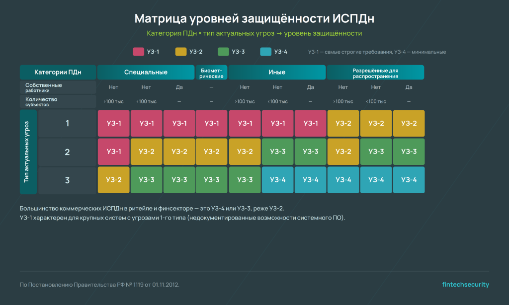 Уровни защищённости ИСПДн (УЗ-1 – УЗ-4)