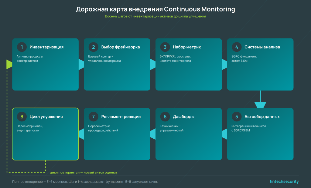 дорожная карта внедрения continuous monitoring — 8 шагов