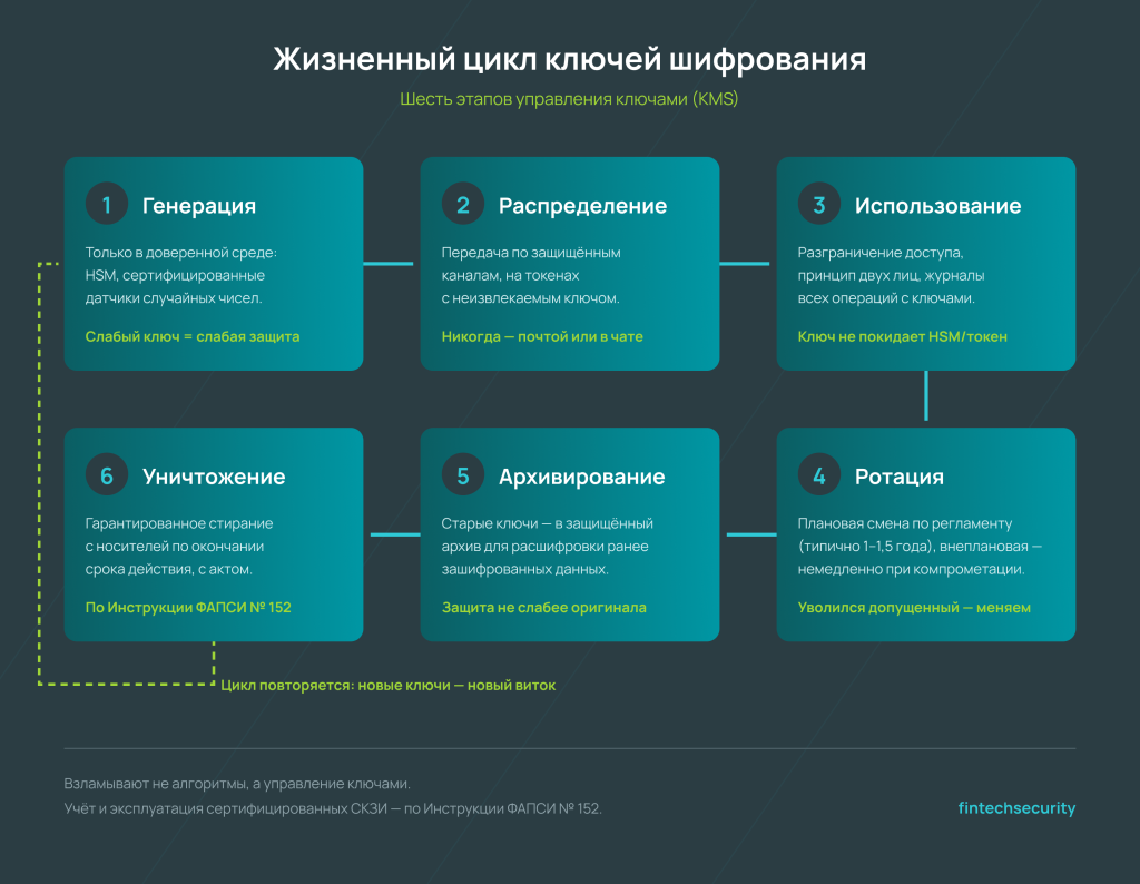 жизненный цикл управления ключами шифрования — генерация → распределение → использование → ротация → архивирование → уничтожение