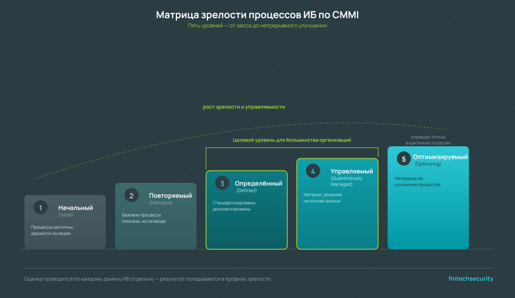 матрица зрелости процессов ИБ по CMMI — уровни 1–5