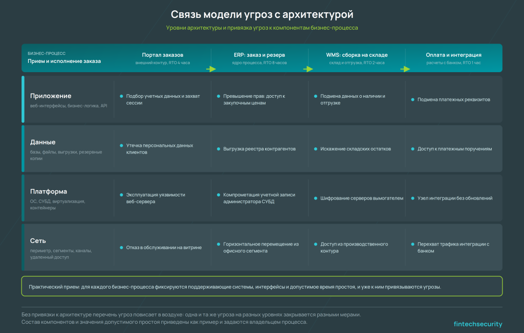 связь модели угроз с архитектурой — уровни сеть, платформа, приложение, данные и привязка угроз к компонентам бизнес-процесса