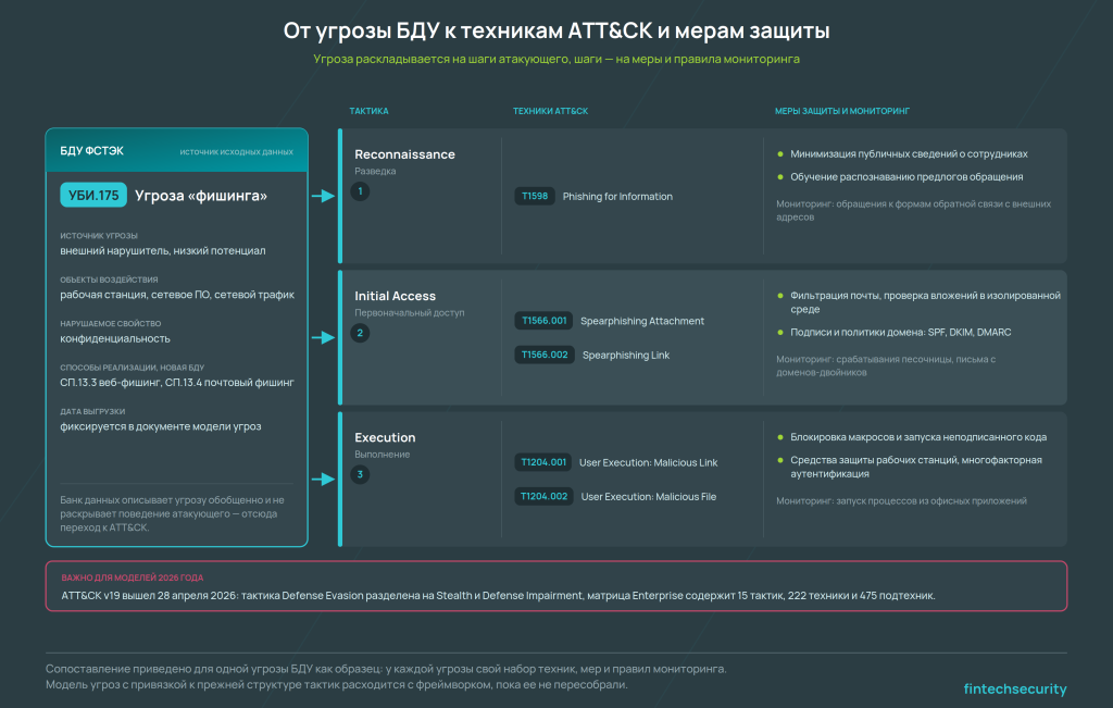 сопоставление угрозы из БДУ ФСТЭК с тактиками и техниками MITRE ATT&CK и переход к мерам защиты
