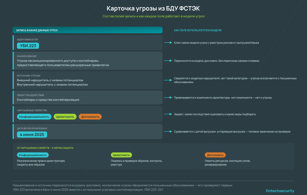 карточка угрозы из БДУ ФСТЭК — идентификатор, источник, объект воздействия, нарушаемые свойства, связь с мерами защиты
