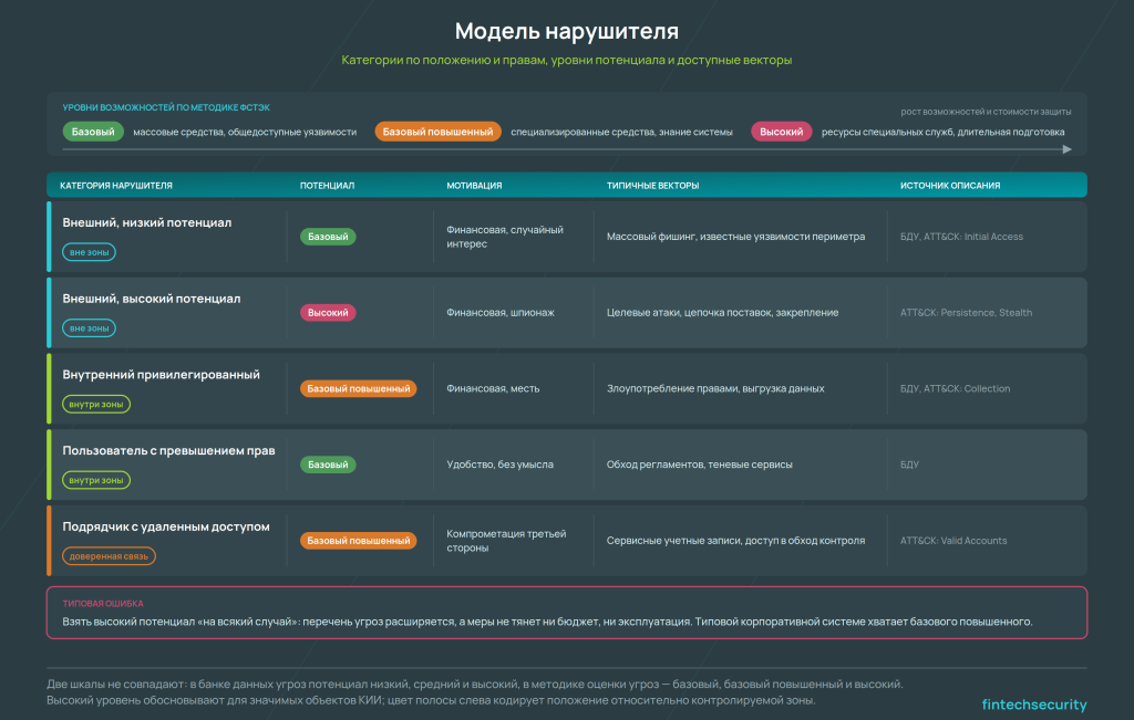 модель нарушителя — категории по положению и правам, уровни потенциала, доступные векторы для каждой категории
