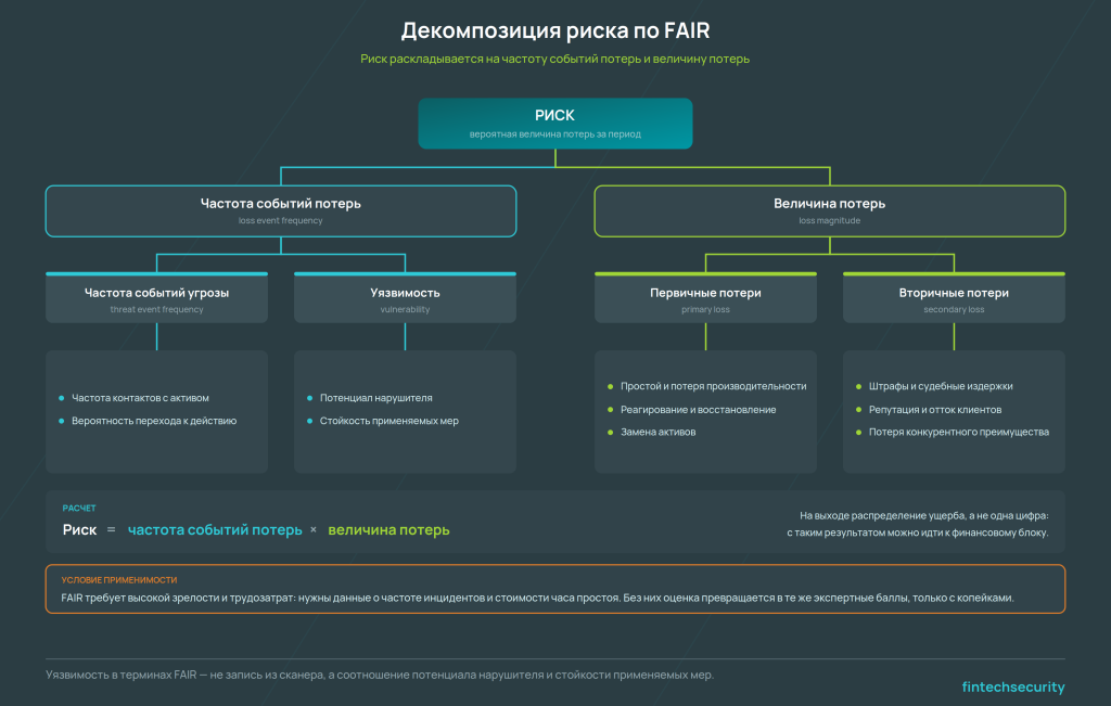 декомпозиция риска по FAIR — частота событий потерь и величина потерь с разложением на составляющие