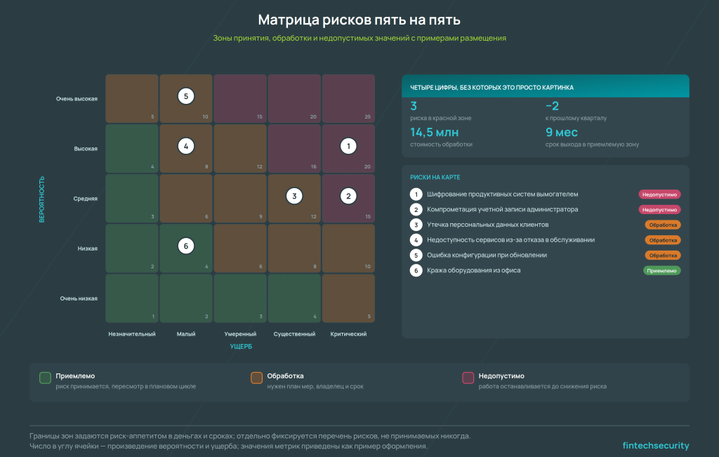 матрица рисков пять на пять с зонами принятия, обработки и недопустимых значений, примеры размещения рисков