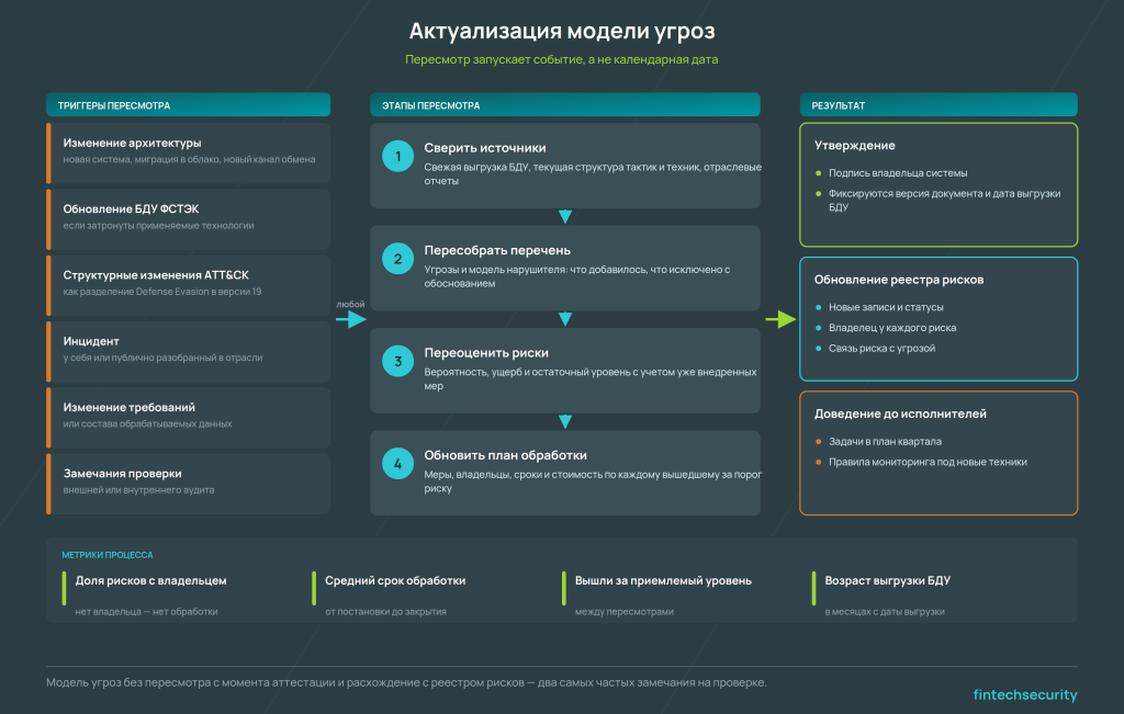 процесс актуализации модели угроз — триггеры, этапы пересмотра, утверждение, обновление реестра рисков