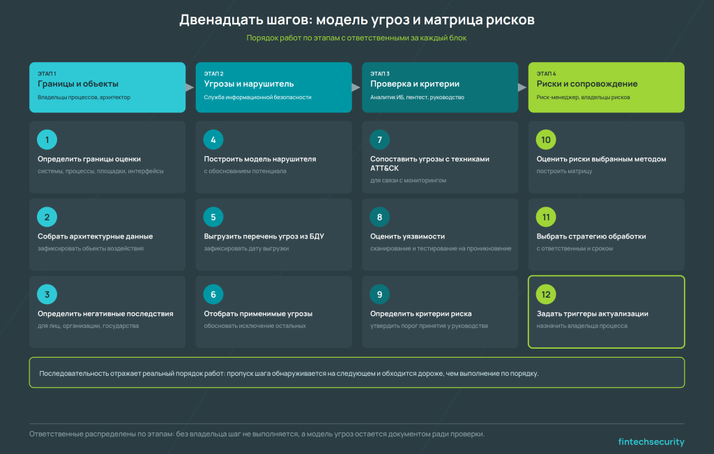 двенадцать шагов построения модели угроз и матрицы рисков с распределением по этапам и ответственным