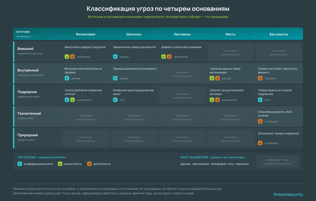 матрица классификации угроз — четыре основания по осям, примеры угроз в ячейках, подсветка типично пустых зон