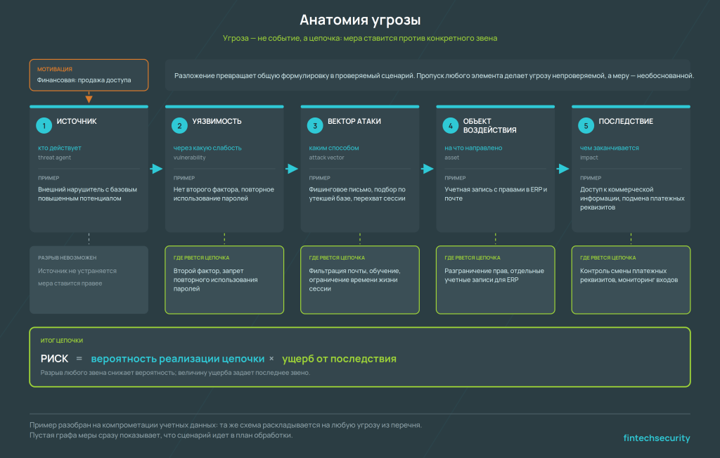 анатомия угрозы — источник, мотивация, уязвимость, вектор атаки, актив, последствие, риск с переходами между элементами