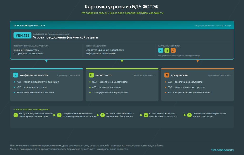 структура карточки угрозы из БДУ ФСТЭК — идентификатор, источник, потенциал нарушителя, объект воздействия, нарушаемые свойства, связь с мерами защиты