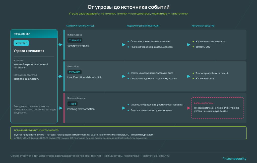 связь модели угроз с MITRE ATT&CK — угроза БДУ, тактики и техники, индикаторы компрометации, источники событий
