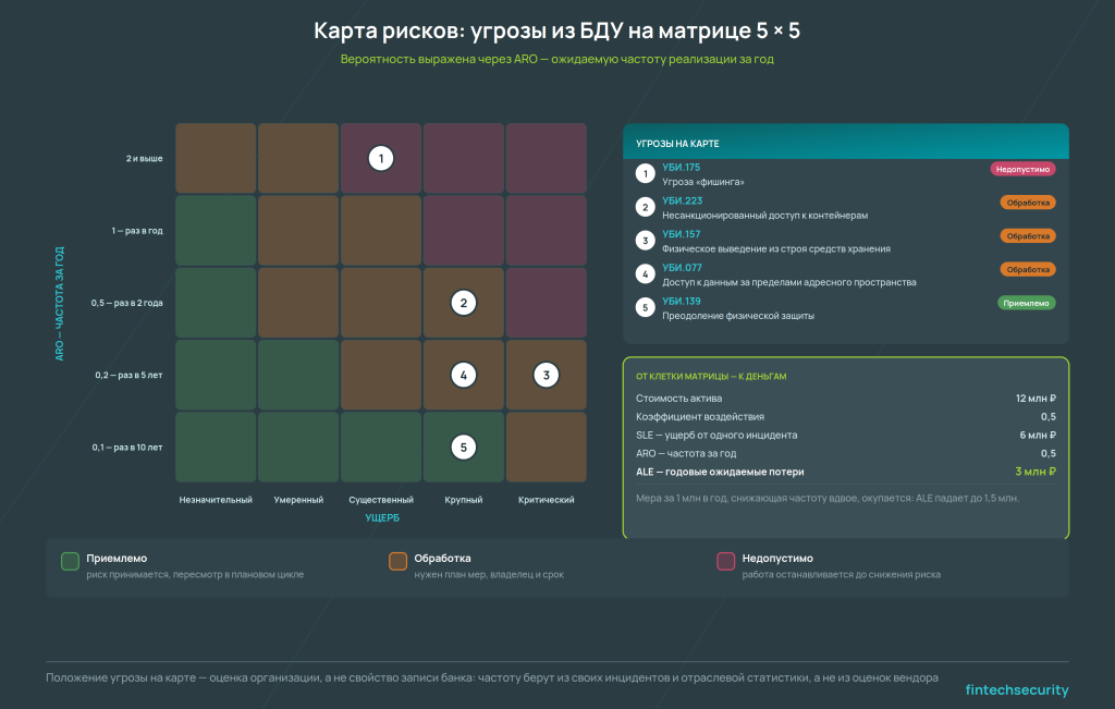 матрица рисков heat map пять на пять с распределением угроз по вероятности и ущербу, зоны принятия и обработки