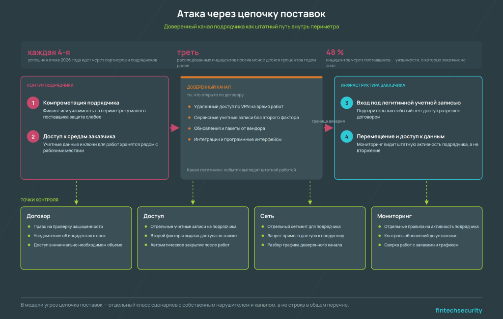 атака через цепочку поставок — компрометация подрядчика, доверенный канал, проникновение в инфраструктуру заказчика, точки контроля