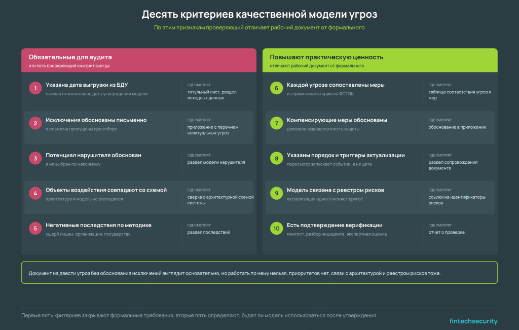 десять критериев качественной модели угроз с делением на обязательные для аудита и повышающие практическую ценность