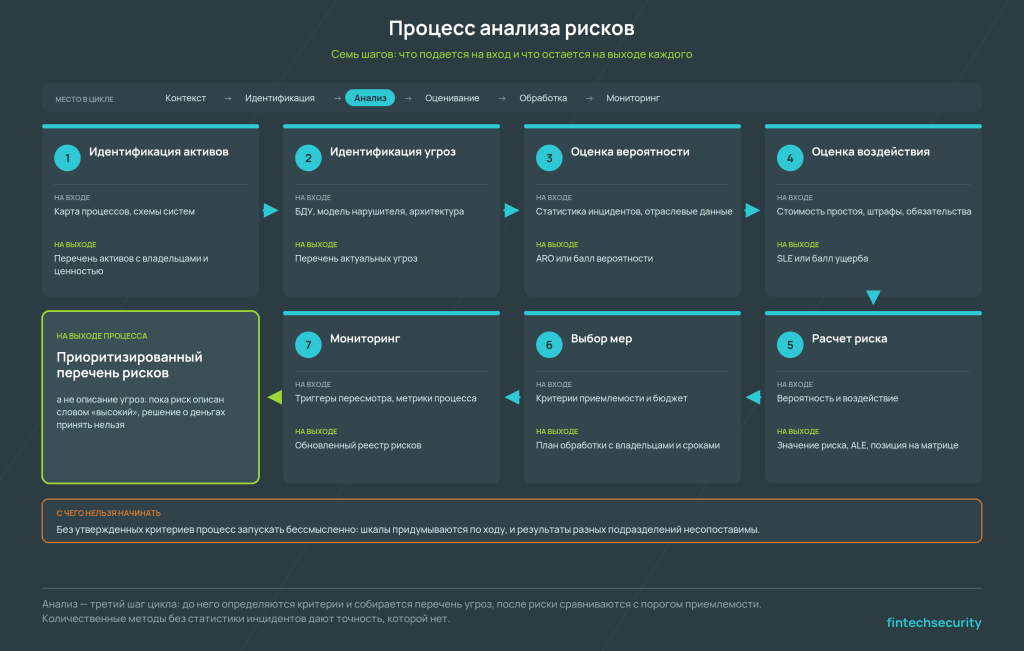 процесс анализа рисков — идентификация активов, идентификация угроз, оценка вероятности, оценка воздействия, расчет риска, выбор мер, мониторинг