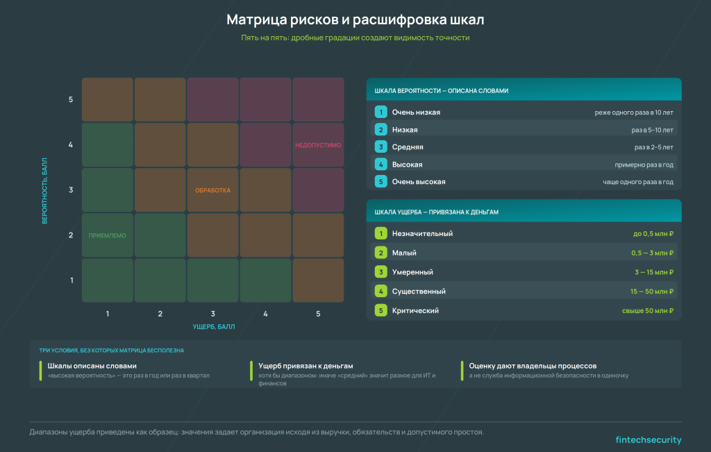 матрица рисков пять на пять с зонами принятия, обработки и недопустимых значений, легенда шкал вероятности и ущерба