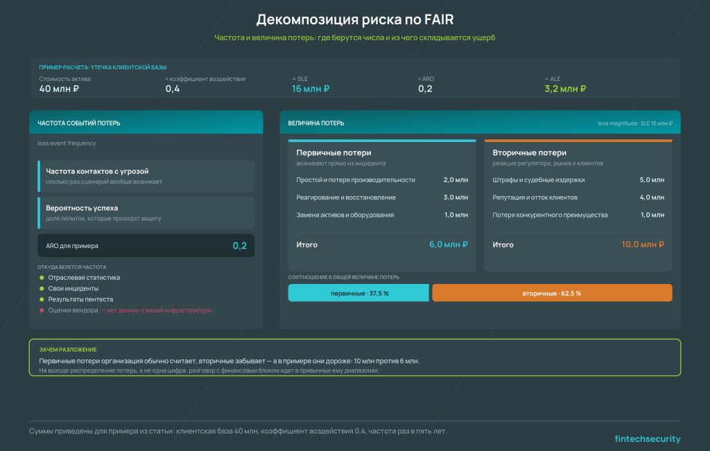 декомпозиция риска по FAIR — частота событий потерь и величина потерь с разложением на первичные и вторичные составляющие