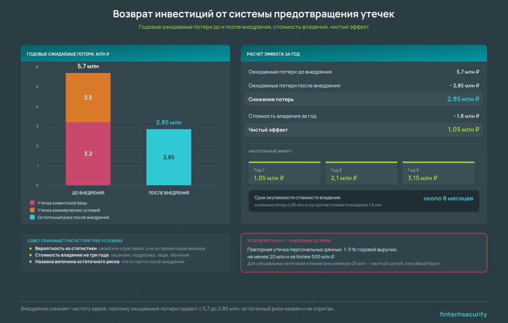расчет ROI от внедрения системы предотвращения утечек — ожидаемые потери до и после, стоимость владения, чистый эффект по годам