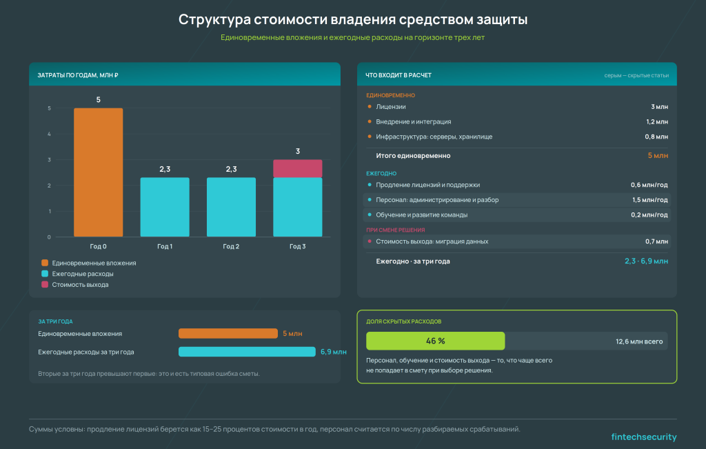 структура TCO средства защиты — единовременные и периодические затраты по годам, доля скрытых расходов