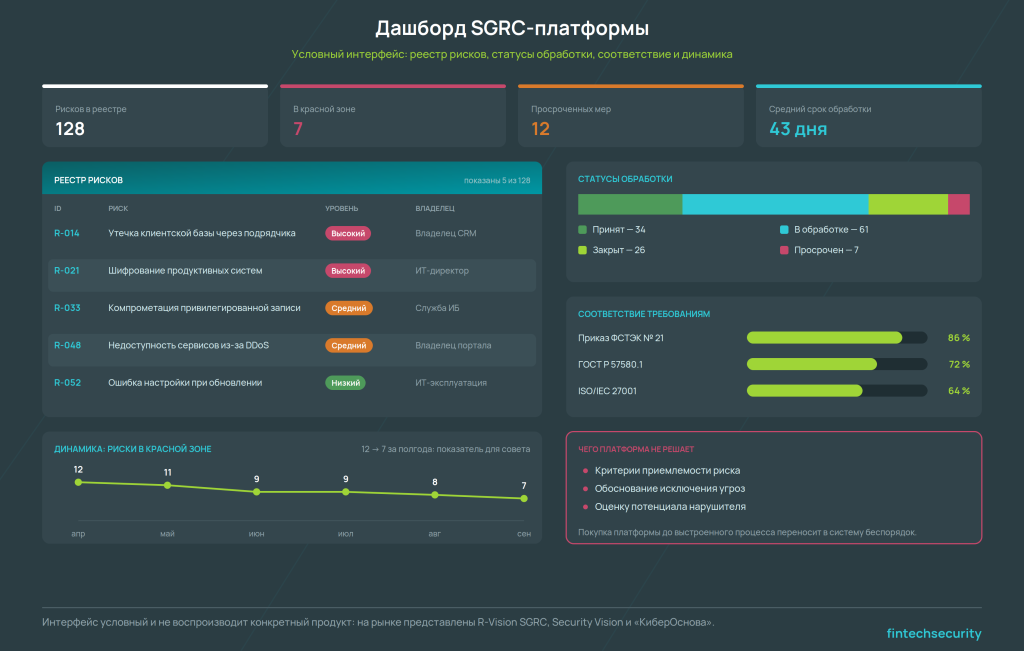 дашборд SGRC-платформы — реестр рисков, статусы обработки, соответствие требованиям, динамика показателей
