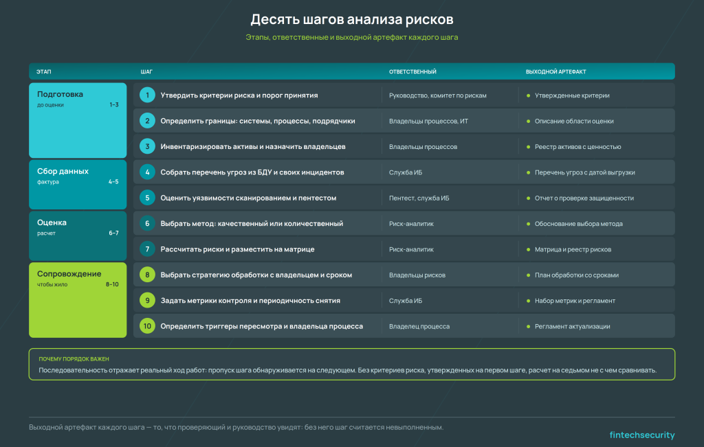 десять шагов анализа рисков с распределением по этапам, ответственным и выходным артефактам