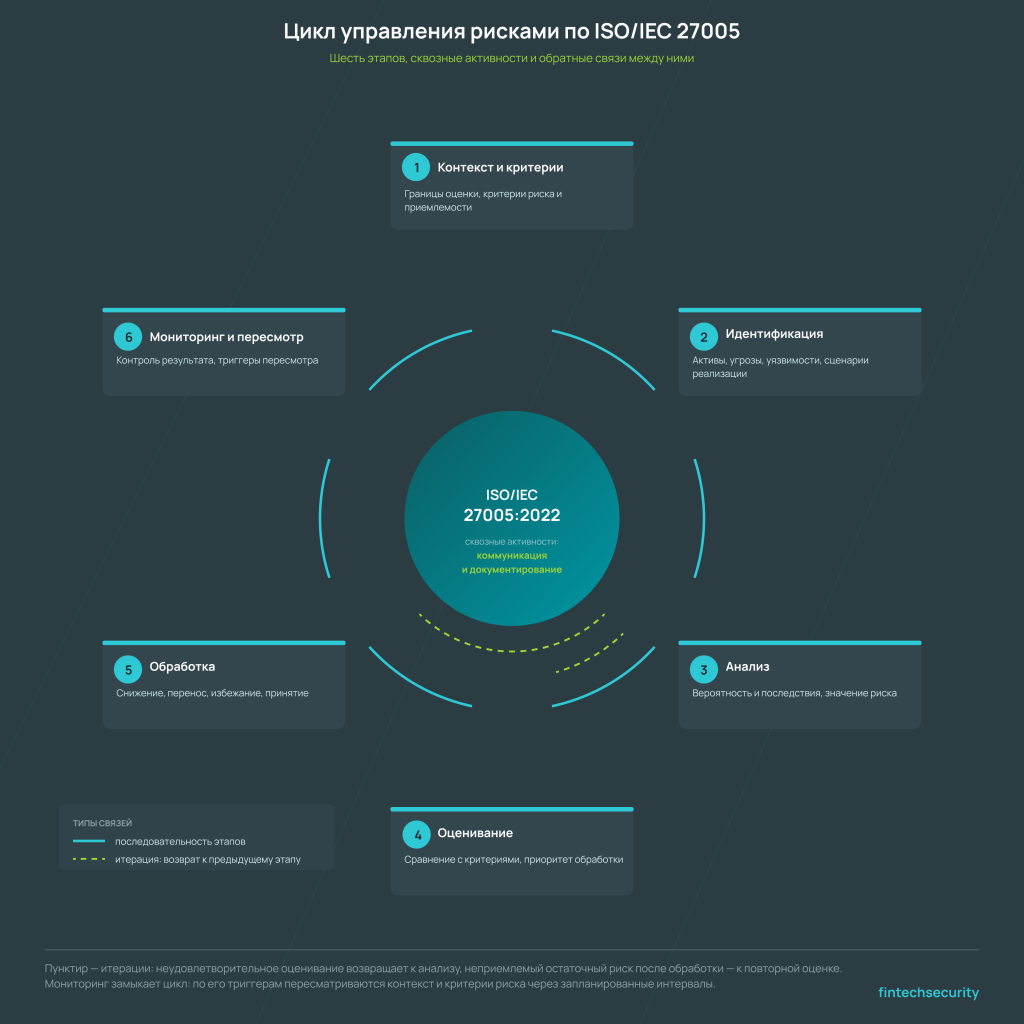 цикл управления рисками ИБ по ISO 27005 — контекст, идентификация, анализ, оценивание, обработка, мониторинг с обратными связями между этапами